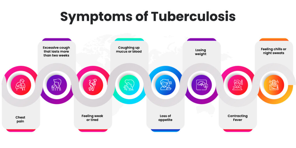 Symptoms of Tuberculosis